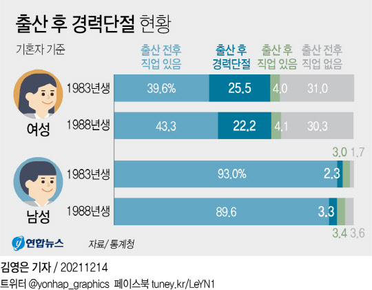 출산후 경력단절 현황 <자료:통계청>